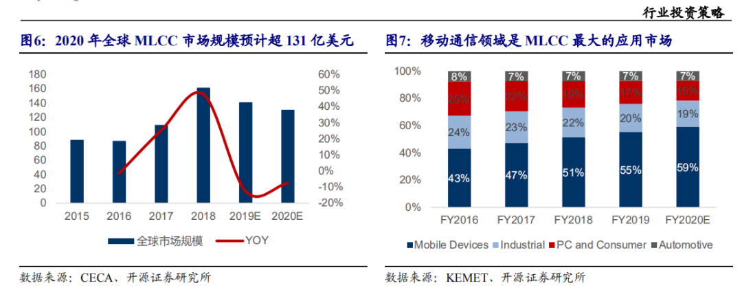全球MLCC厂商营收榜单!日韩大厂PK国产龙头