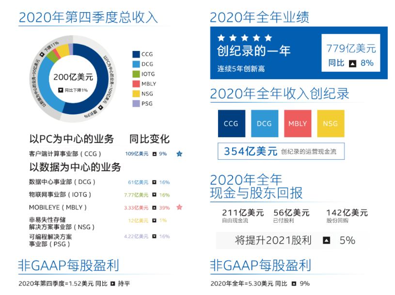 年度业绩大PK！谁是最强芯？