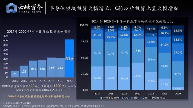 2020芯记录 - “数”说国产芯片投资狂潮