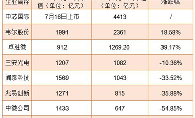 业绩普涨！为何半导体股市却跌跌不休？