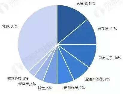 全球汽车芯片产业链厂商梳理！