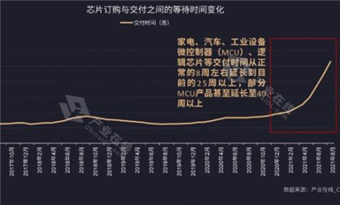 家电行业需求攀升！缺芯之痛何时能解？