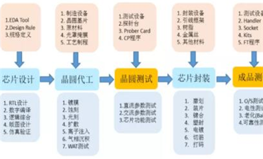 芯片测试：一个萌发中的“隐形赛道”