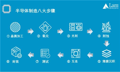 揭秘半导体制造全流程（上篇）