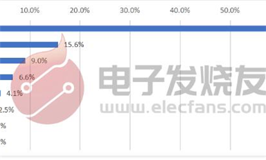 2021年首个“电子元器件缺货调查”结果出炉：十大发现三个建言