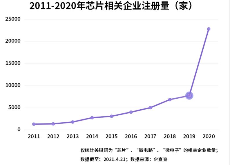 一季度芯片注册企业8679家，同比增302%，现在谁都能造芯片了？