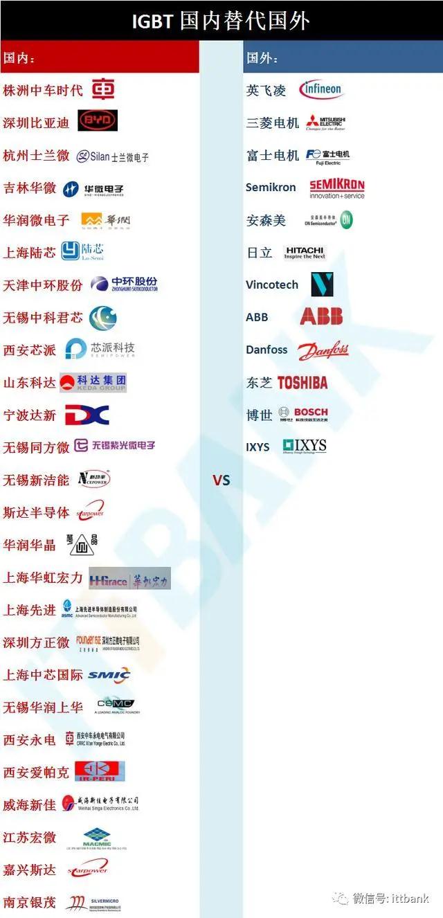 IGBT主要企业汇总！