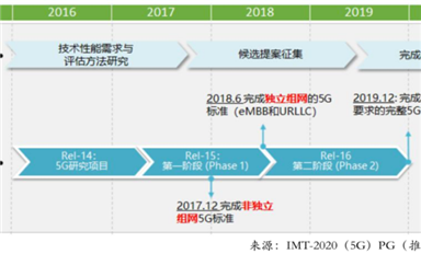被搅动的万亿5G市场：亿级用户的连接重构与产业互联网的诞生｜36氪年度行业研究