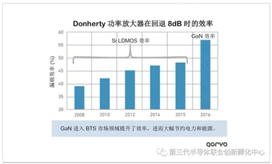 氮化镓——实现5G的关键技术