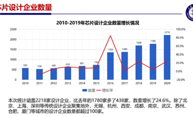 EDA/IP，如何在中国半导体业实现跨越式发展？