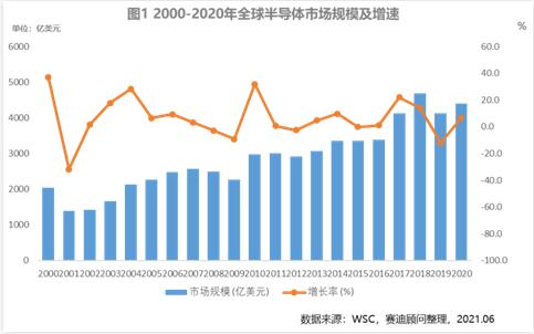 一文读懂全球半导体市场