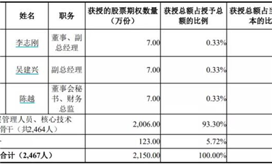 福利来了！士兰微公布权激励计划
