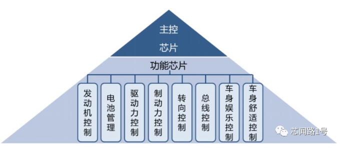 交期延长最多245天，一图了解车用MCU为何如此紧缺？