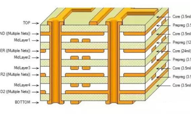 你清楚PCB各层的含义吗？