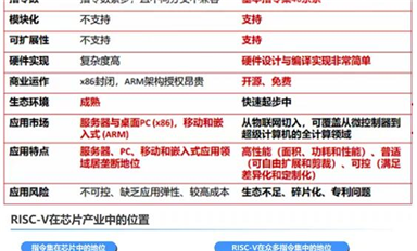 突围中的RISC-V......