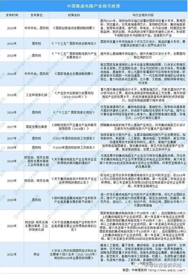 长三角地区集成电路产业“十四五”发展思路汇总分析