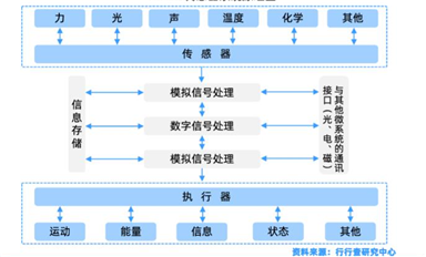 MEMS传感器产业全景解析