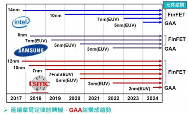 半导体先进制造设备发展趋势与设备自主化状况漫谈