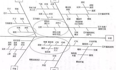 电子封装中的可靠性问题（封装缺陷、失效等），此篇文章做了清晰的叙述！