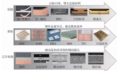 功率电子封装关键材料和结构设计的研究进展