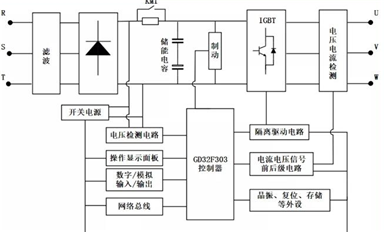 支持制造业实现智能化转型 | 基于GD32F303的通用变频器方案设计