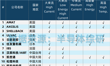 全球半导体制造离子注入设备供应商列表