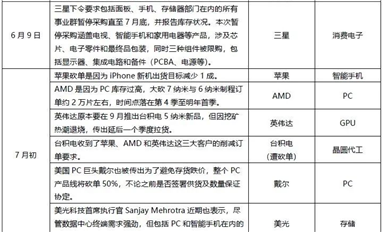 行情大反转？半导体“缺芯”的尽头竟是“砍单”？