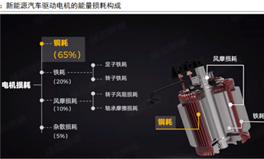 新能源电驱动技术发展趋势怎么样？