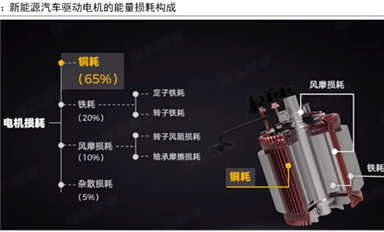 总结新能源电驱动技术发展趋势