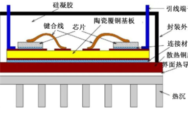 在碳化硅模块封装中导热绝缘材料有哪些应用？