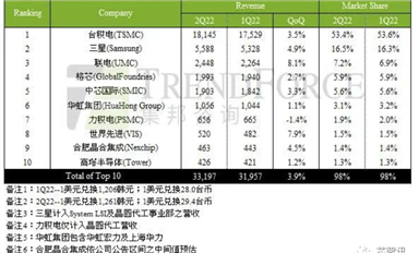 Q2全球十大晶圆代工厂商排名
