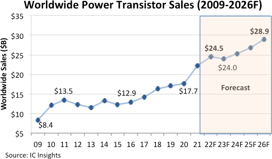 据统计2022年功率晶体管销售额增长11%，将达到245亿美元