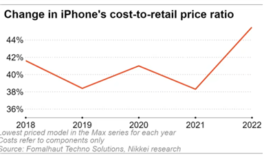 iPhone 14 BoM成本曝光：美系零件占比大增，其他国家下滑
