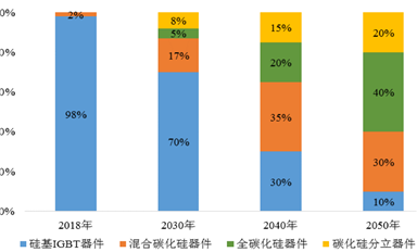在这4个领域碳化硅功率器件为什么能有明显优势？
