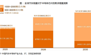 汽车半导体芯片市场发展分析2022