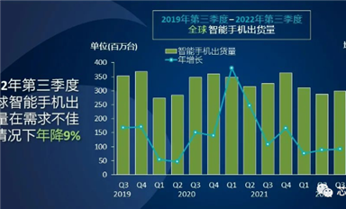 三星2023年智能手机生产计划出炉，同比减少13%丨苹果降价促销去库存丨IC设计公司议价失败