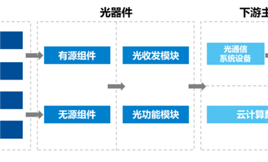 众人看好的光芯片，国产有什么机会？