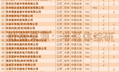 行业数据|中国大陆基板类封装产线名单