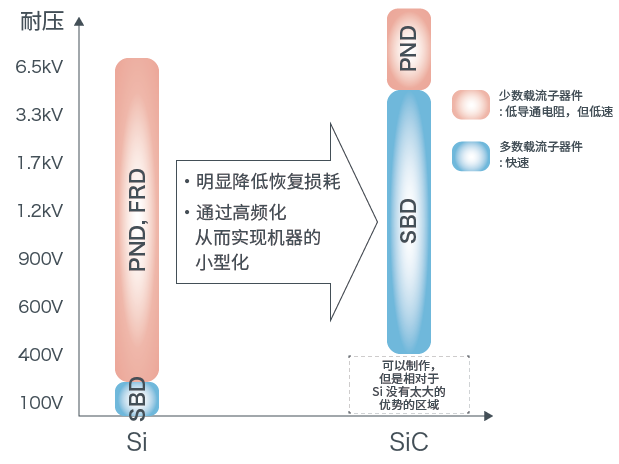碳化硅肖特基二极管（SiC SBD）