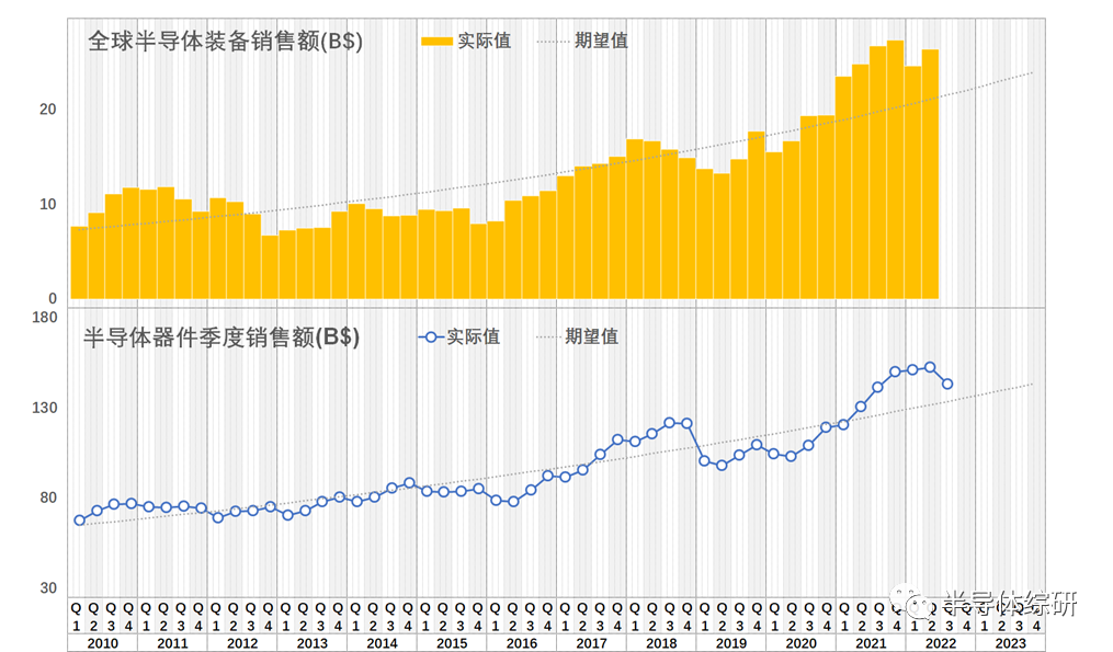 全球半导体市场研究：装备篇（1）