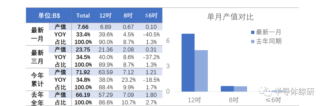 中国台湾晶圆产能数据统计月报（2022-10）