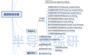 晶圆制造设备分类表