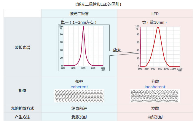 所谓的激光二极管是什么？