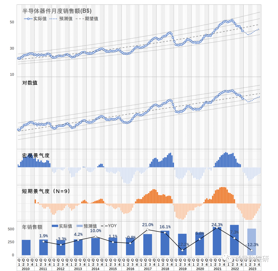 全球半导体器件市场数据统计：寒气继续（2022-12）