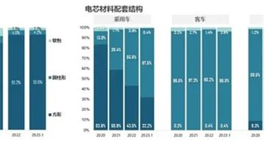自主 抢先！开放国产OS率先布局RISC-V办公/比亚迪立功 磷酸铁锂电芯份额暴增至67.5% 三元锂被甩远