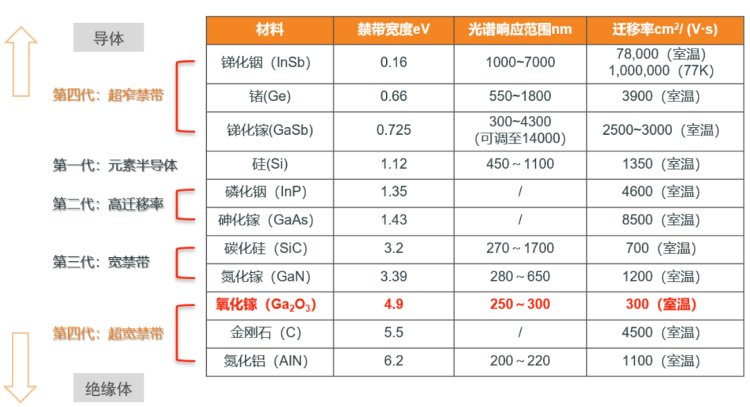 一文读懂氧化镓（第四代半导体）