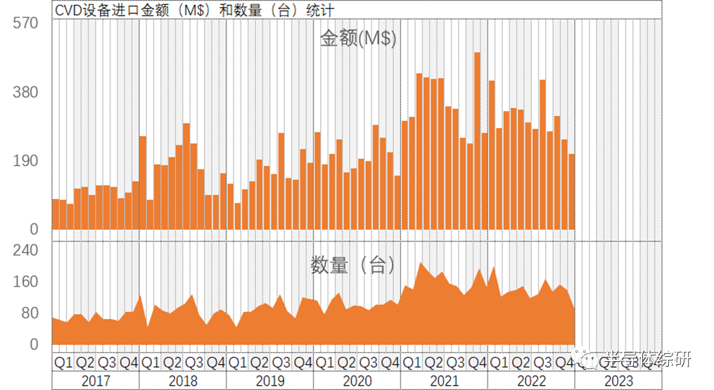 中国大陆半导体前道制造设备数据月报（2022-122）