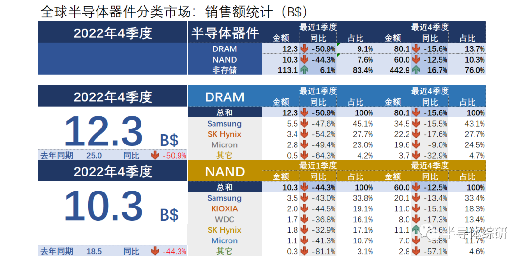 行业数据|不敢再吹寒气了，存储器市场都快跌没了...