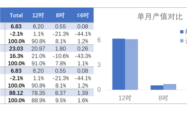 行业数据 | 这下好了，中国台湾的晶圆产值数据也撑不住了 ...