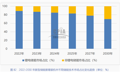 锂电储能累计装机增速超130%，连接器的机遇和挑战